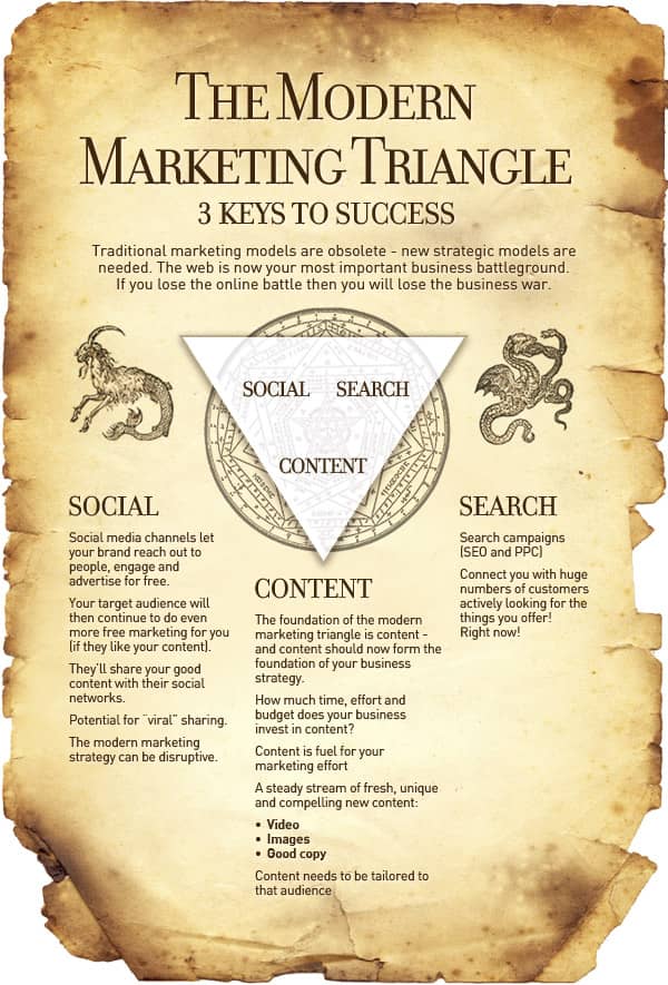 The Modern Marketing Triangle The Modern Marketing Triangle