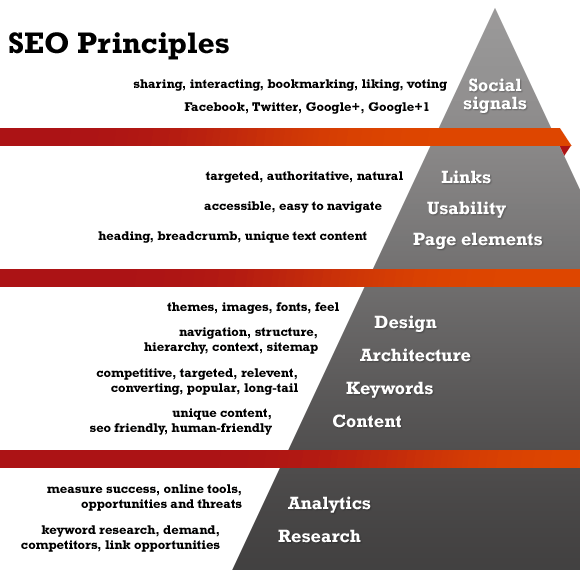 SEO: A Hierarchy of Needs (infographic)