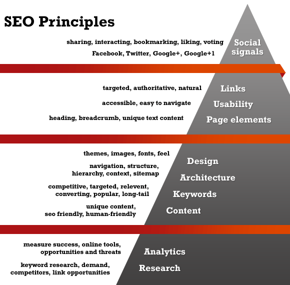 SEO: A Hierarchy of Needs (infographic) SEO: A Hierarchy of Needs (infographic)