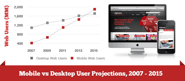 Mobile vs Desktop User Projections, 2007 - 2015