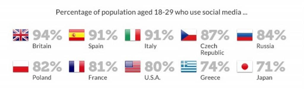 Social Media Usage by Percentage