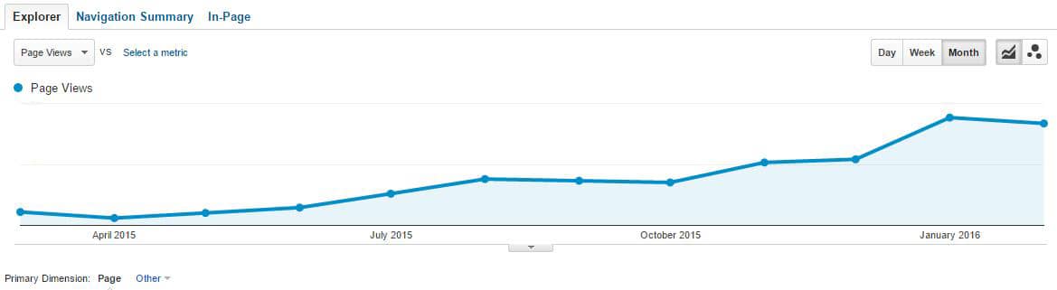 Figure 2 - the slow but consistent build or organic traffic to the page, supported by the growing page authority.