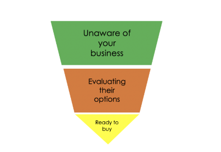 buyer journey