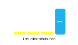 last click attribution