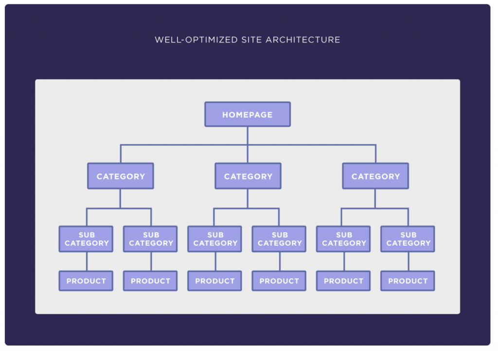 seo optimised site structure by backlinko