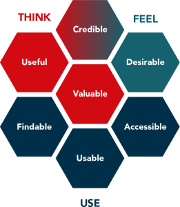 Diagram of UX Honeycomb Optimised by Katerina Karagianni
