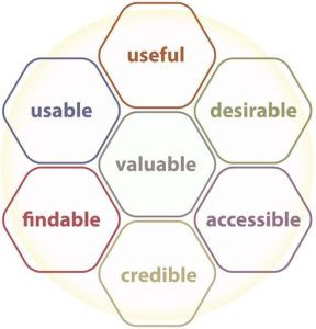Diagram of UX Honeycomb