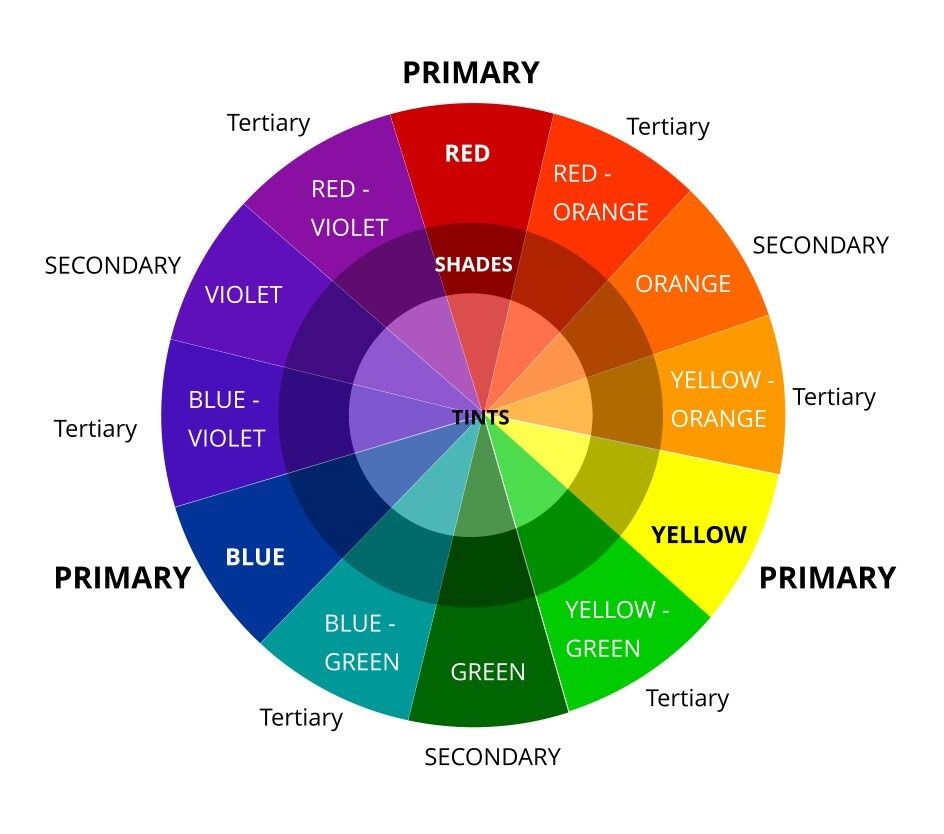 A simple display and overview of the colour wheel