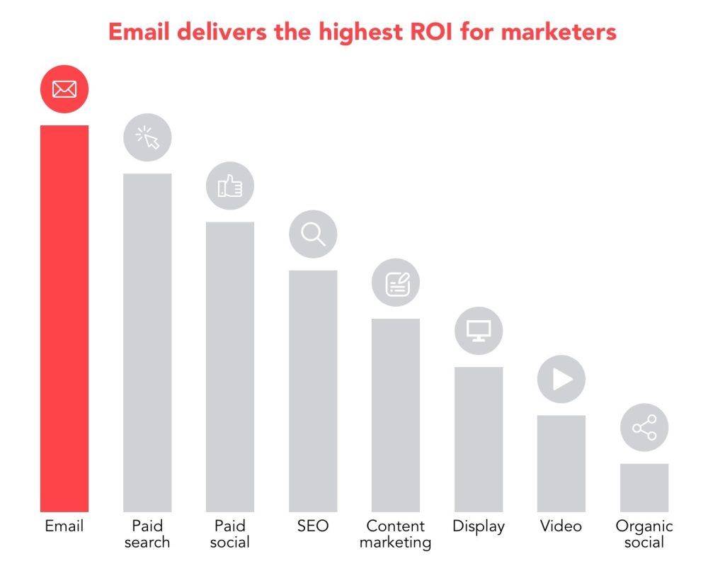 email marketing highest roi