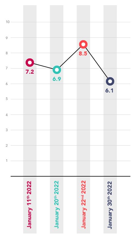 a graph demonstrating Google’s algorithm updates in January 2022