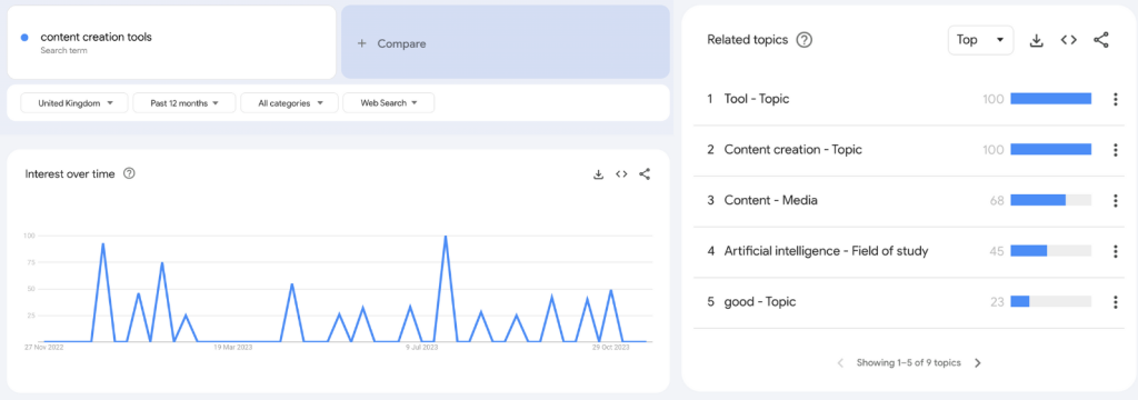 A search on Google Trends for ‘content creation tools’ displays keyword interest over time and related topics including AI.